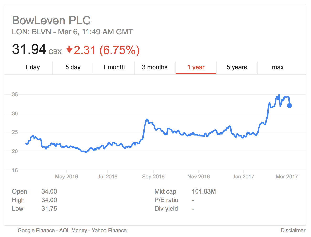 Bowleven share price 2016 2017